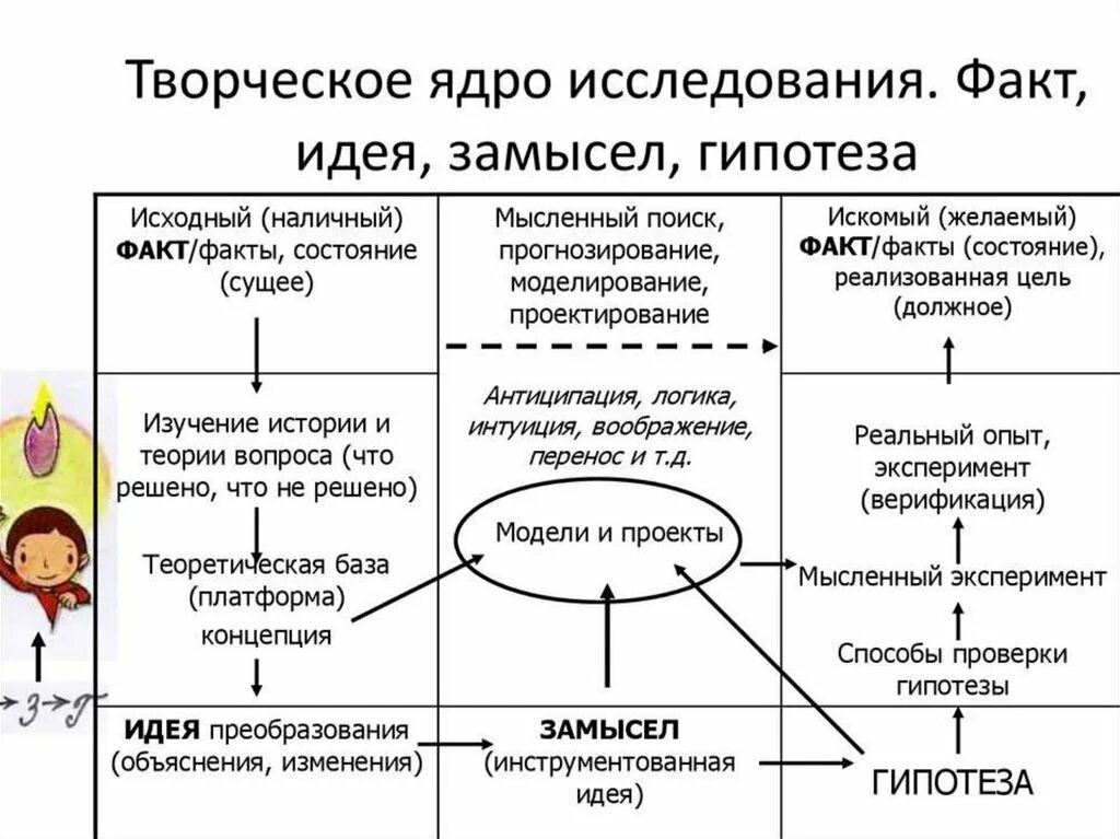 Построение научных гипотез. Идея замысел и гипотеза как теоретическое ядро исследования. Творческое ядро исследования. Творческое ядро исследования (факт, идея, замысел, гипотеза). Построение гипотезы научного исследования..