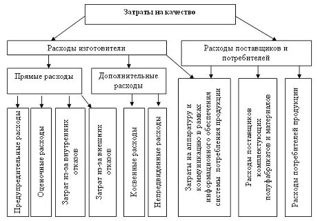 Анализ затрат на качество продукции