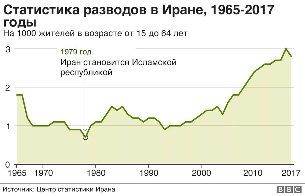 Иран статистика