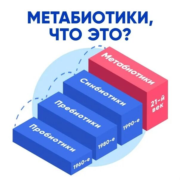 Пробиотик метабиотик. Метабиотики. пробиотики и метабиотики. пробиотик, пребиотик и метабиотик. метабиотики и симбиотики.