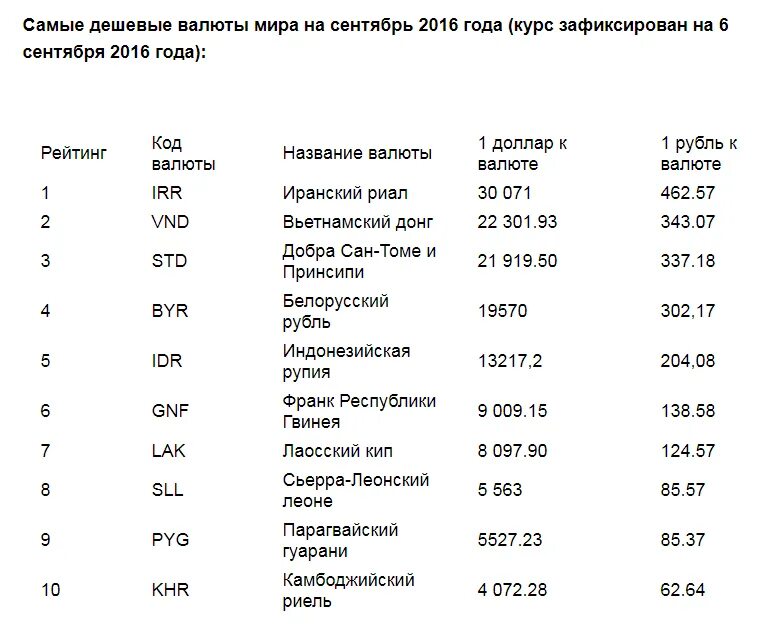 Самая дешевая валюта на сегодня