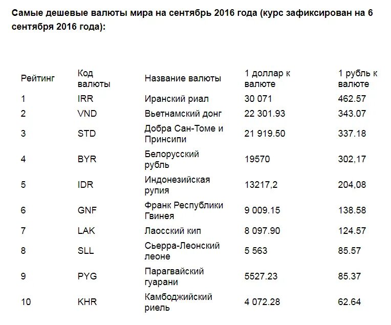 Самая дешевая валюта. Самоя маленькая волюта в мире. Самая дешёвая валюта в мире.