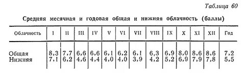 Облачность баллы