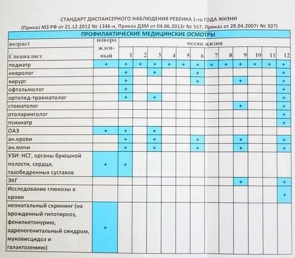 Годовая годовалая. График обследования детей до года по месяцам. Плановый осмотр грудничка по месяцам до года. План обследования грудничка по месяцам. График осмотра новорожденных до года по месяцам.