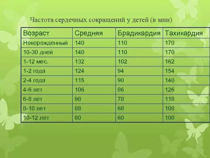 Частота сердечных сокращений у новорожденного ребенка в норме. Частота сердечных сокращений в норме у ребенка 10 лет. ЧСС И ЧДД В 2 года норма. Средняя частота пульса у ребенка 5 лет. Частота сердечных сокращений в 5 лет