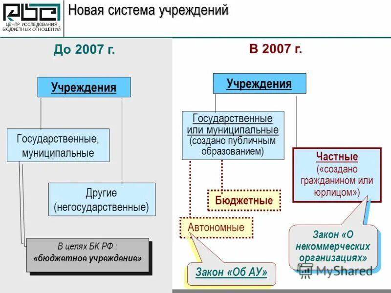 Государственные и негосударственные организации и учреждения. Новые подсистемы. Перевод бюджетной организации в автономную. Государственные и негосударственные крестьяне кратко. Центр бюджетных исследований.