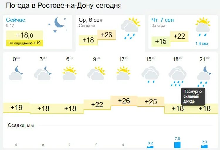 Погода ростов на дону. Погода в Ростове-на-Дону. Какая погода в Ростове. Ростов погода сегодня. Погода на завтра в Ростове-на-Дону.