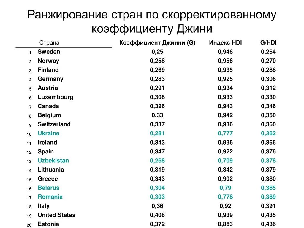 Страны с низким доходом. Коэффициент неравенства Джини по странам. Страны с высоким показателем коэффициент Джини. Уровень социального неравенства по странам. Коэффициент Джини в России по годам 2020.