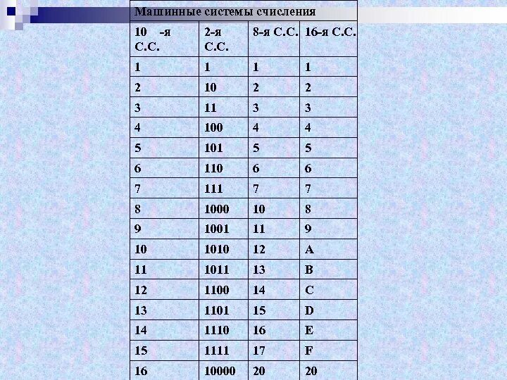 5 ричная система счисления алфавит. Таблица систем счисления. Таблицйасистемы счисления. Машинные системы счисления. Таблица системы счисления по информатике.