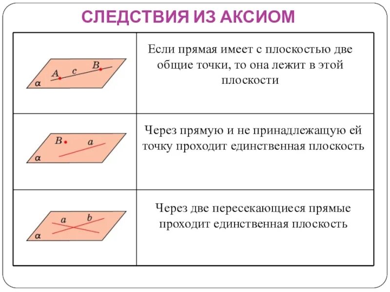 Сформулируйте следствия аксиом. Аксиомы и следствия стереометрии 10 класс. Аксиомы стереометрии следствия из аксиом стереометрии. 3 Следствия из аксиом стереометрии. Сформулируйте следствия из аксиом стереометрии.