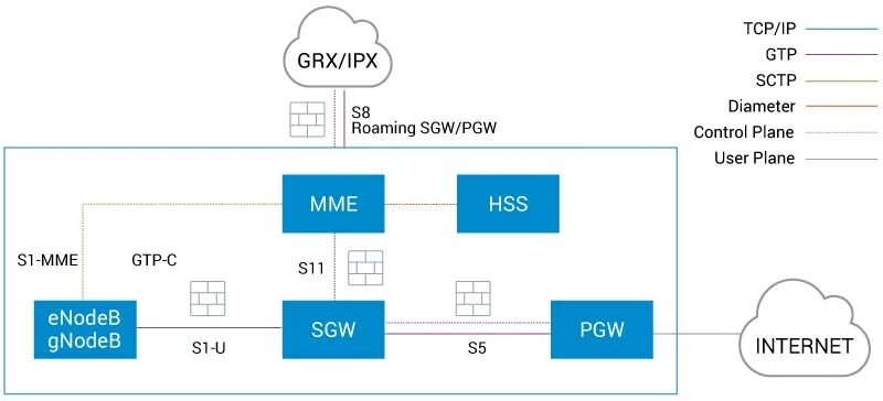 Chat gtp код. Gtp-c протокол. 5g протокол. схема 5g nsa. gtp-туннель.