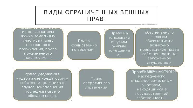 Виды ограниченных вещных прав таблица. Виды ограниченных вещных прав. Регулирование вещных прав