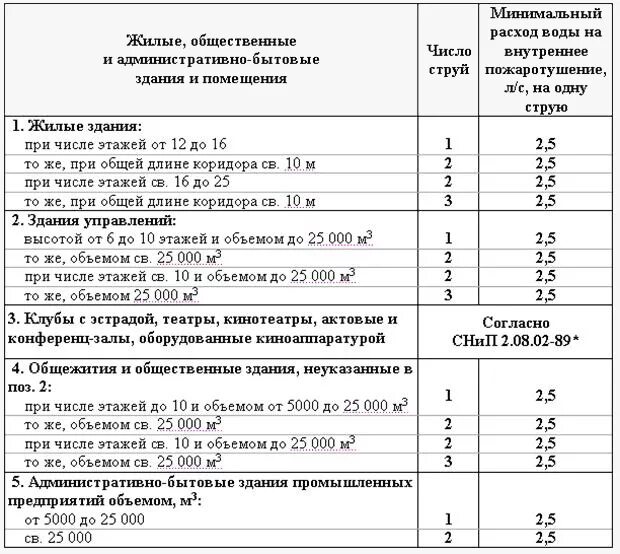 Определить расход воды на пожаротушение. Таблица расходов воды на внутреннее пожаротушение. Расход на пожаротушение внутреннее и наружное. Расход воды внутренних пожарных кранов. Нормы расхода воды на внутреннее пожаротушение.