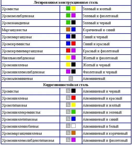 Обозначения краски. Цветовая маркировка сталей таблица. Маркировка стали краской ГОСТ. Маркировки сталей краской таблица. Цветовая маркировка марок стали ГОСТ.