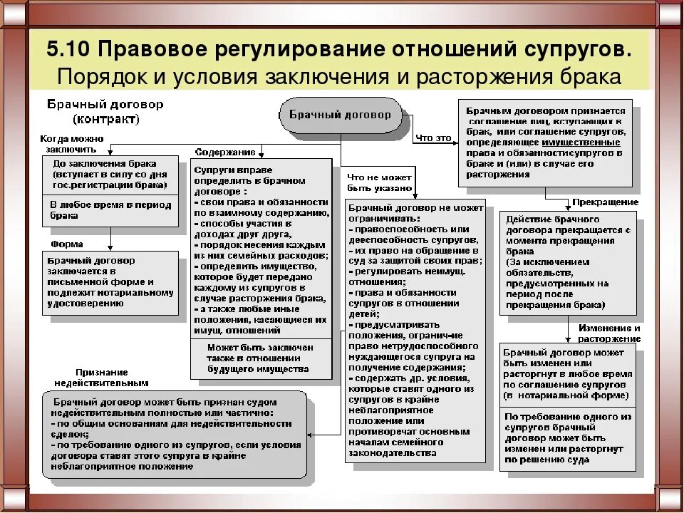 Сложный план по теме брачный договор. Условия для заключения брачного договора ЕГЭ. Правовое регулирование брачного договора. Порядок заключения и расторжения брака Обществознание. Правовое регулирование отношений супругов.