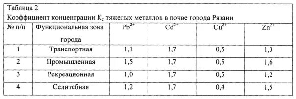 Содержание тяжелых металлов в почве. Фоновые концентрации тяжелых металлов в почве. коэффициент концентрации металла в почве. коэффициент концентрации тяжелых металлов. диаграммы тяжелые металлы в почве.