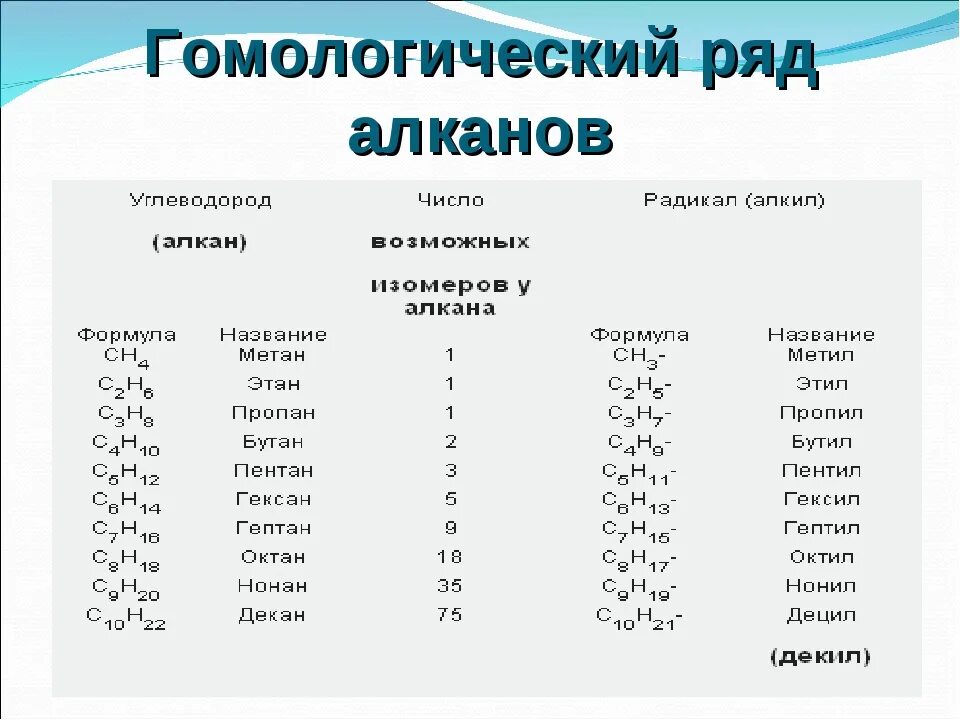 Формулы веществ предельных углеводородов. Гомологический ряд алканов таблица. Органическая химия Гомологический ряд таблица. Химия 9 класс Гомологический ряд алканов. Органическая химия Гомологический ряд номенклатура.