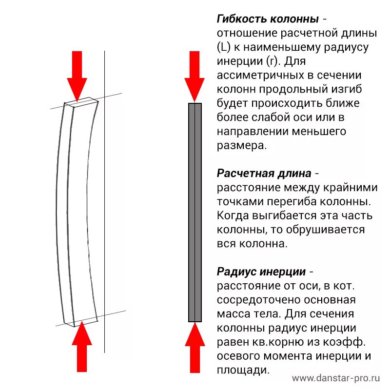 Изгиб колонны