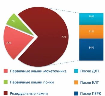 Заболеваемость мочекаменной болезнью