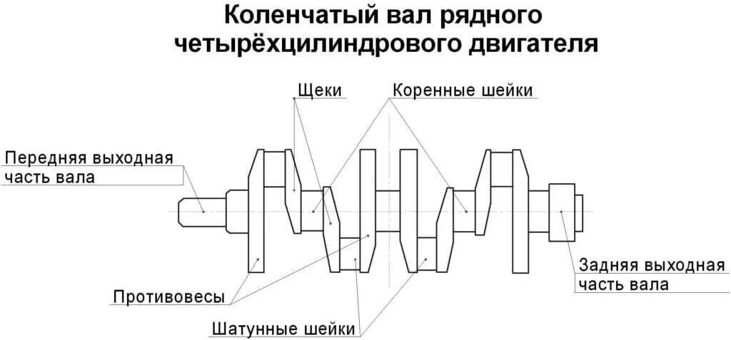 Коленчатый вал определение. Схема коленчатого вала четырехцилиндрового двигателя. схема коленчатого вала 4-х цилиндрового двигателя. коленчатый вал судового двигателя чертёж. коленчатый вал судового двигателя схема.