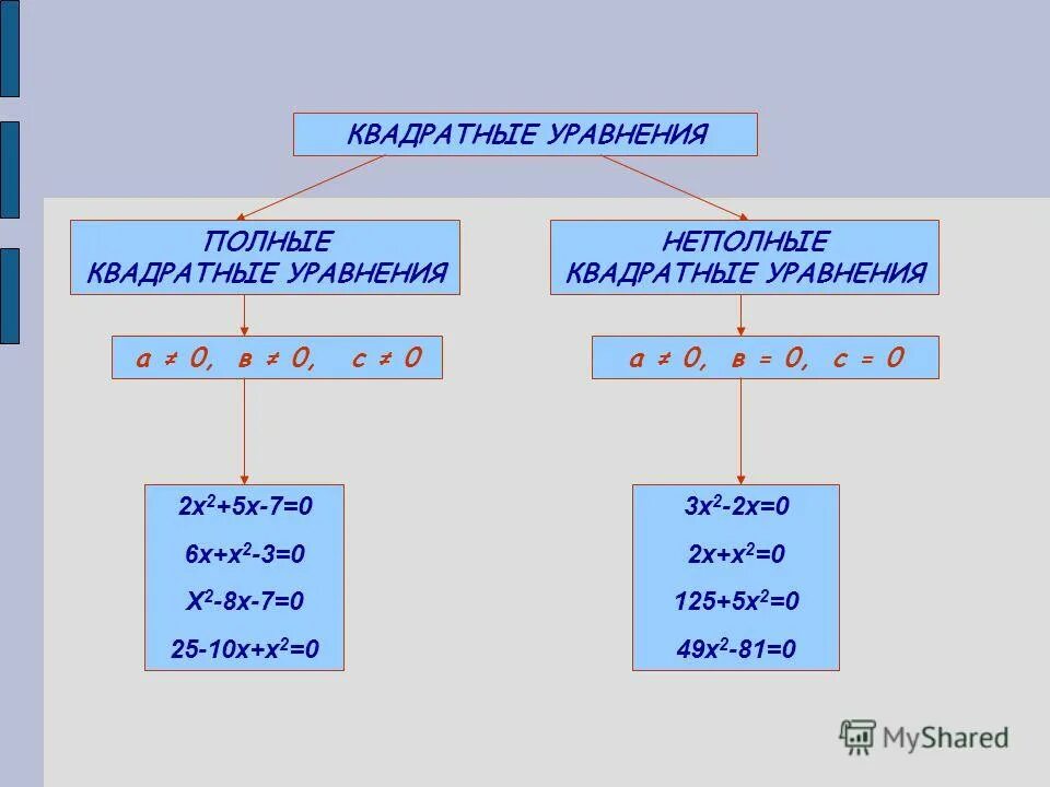 неполные квадратные уравнения х2 5х. решение квадратных уравнений x²+3x+2=0. неполные квадратные уравнения х2 5х. неполные квадратные уравнения х2 5х. неполные квадратные уравнения и их решения 3 вида.