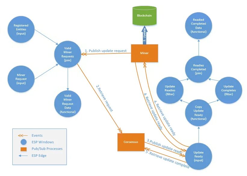 How blockchain actually код