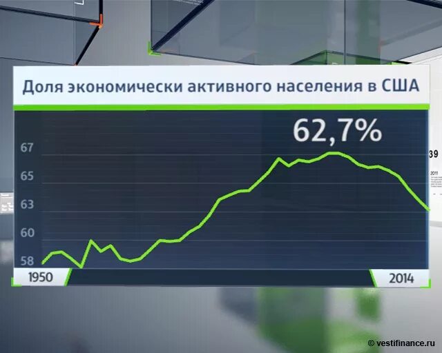 Экономически активное население процент. Экономически активное население США.