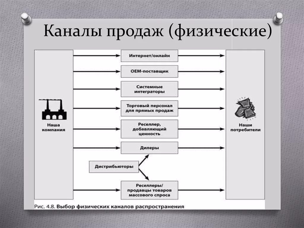 Каналы продаж. Основные каналы продаж. Виды каналов сбыта. Каналы сбыта в продажах. Модели сбыта