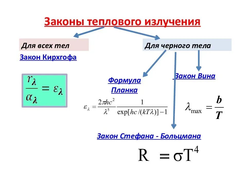 Понятие излучение в физике. Тепловое излучение нагретого тела формулы. Тепловое излучение физика формулы. Формула излучения теплоты. Мощность теплового излучения формула.