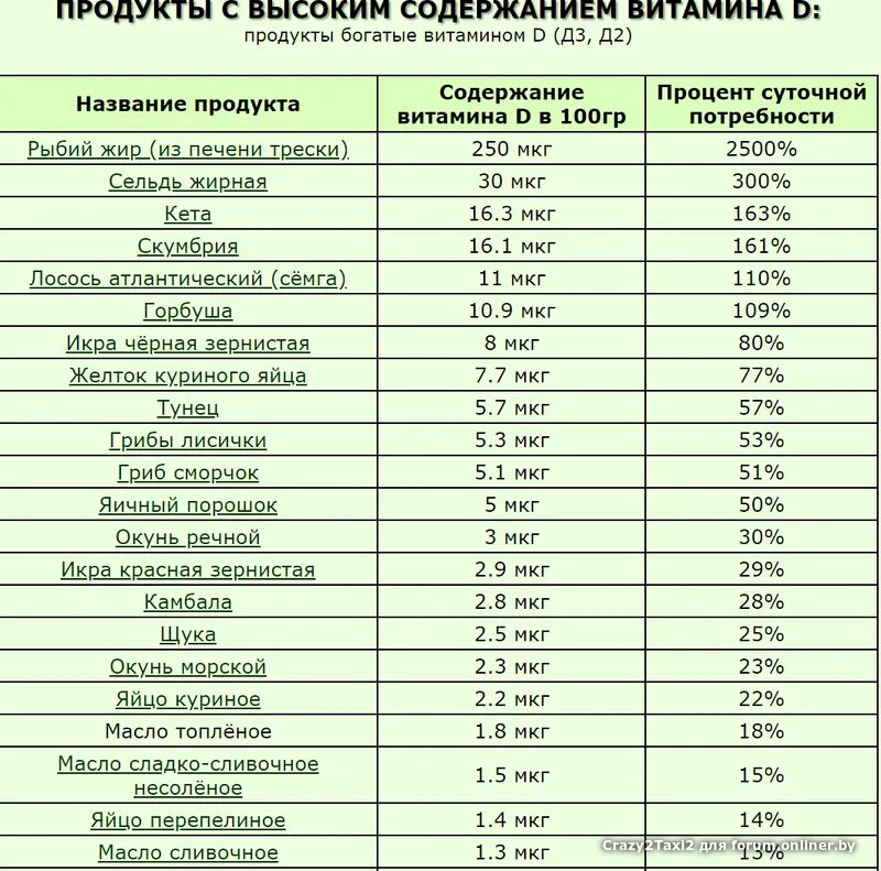 Витамины для мужчин в продуктах. Продукты содержащие витамин д список продуктов таблица. Продукты содержащие витамин д таблица. Продукты содержащие витамин д3 в большом количестве таблица. Витамин д в каких продуктах содержится больше таблица.