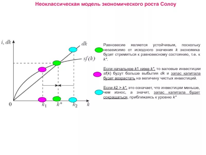 Модель экономического роста Солоу. Неоклассическую модель (модель р. Солоу).. Модель экономического роста Солоу график. Модель роста солоу