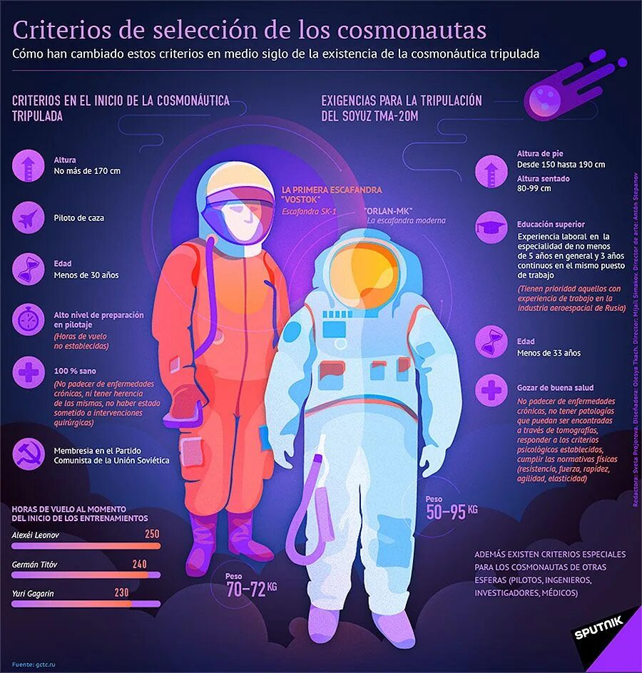 Требования к космонавтам. Критерии отбора Космонавтов. Инфографика космос детям. Освоение космоса инфографика. Человек в космосе для детей