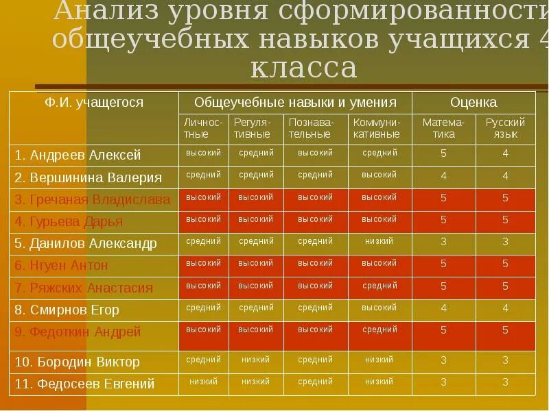 Навыки и базовый уровень. Уровни сформированности навыка. Степень сформированности способностей. Степень сформированности навыков. Уровни сформированности умений.