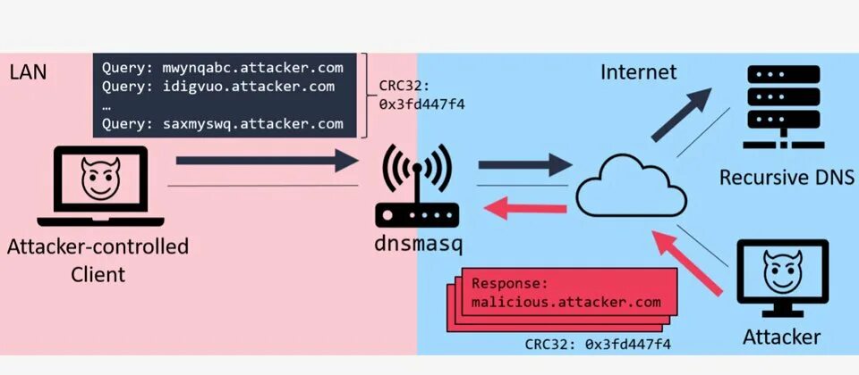 Dnsmasq