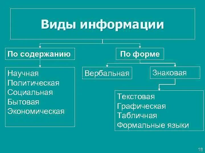 Информация это содержание сообщения. Виды информации. виды информации по содержанию. типы информации. информация виды информации.