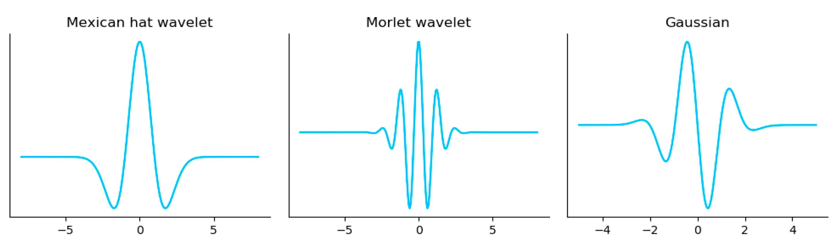 Time series classification