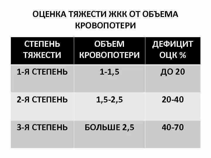 Итоговые тесты желудочно кишечное кровотечение. Классификация по степени тяжести кровотечений ЖКТ. Объем кровопотери при ЖКК. Желудочно-кишечное кровотечение классификация. Желудочно кишечное кровотечение степени тяжести.