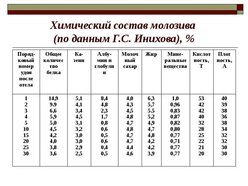 Состав молозива коровы таблица. Химический состав молозива. Физико-химические показатели молозива. Химический состав молозива коровы. Сколько молозива у коров