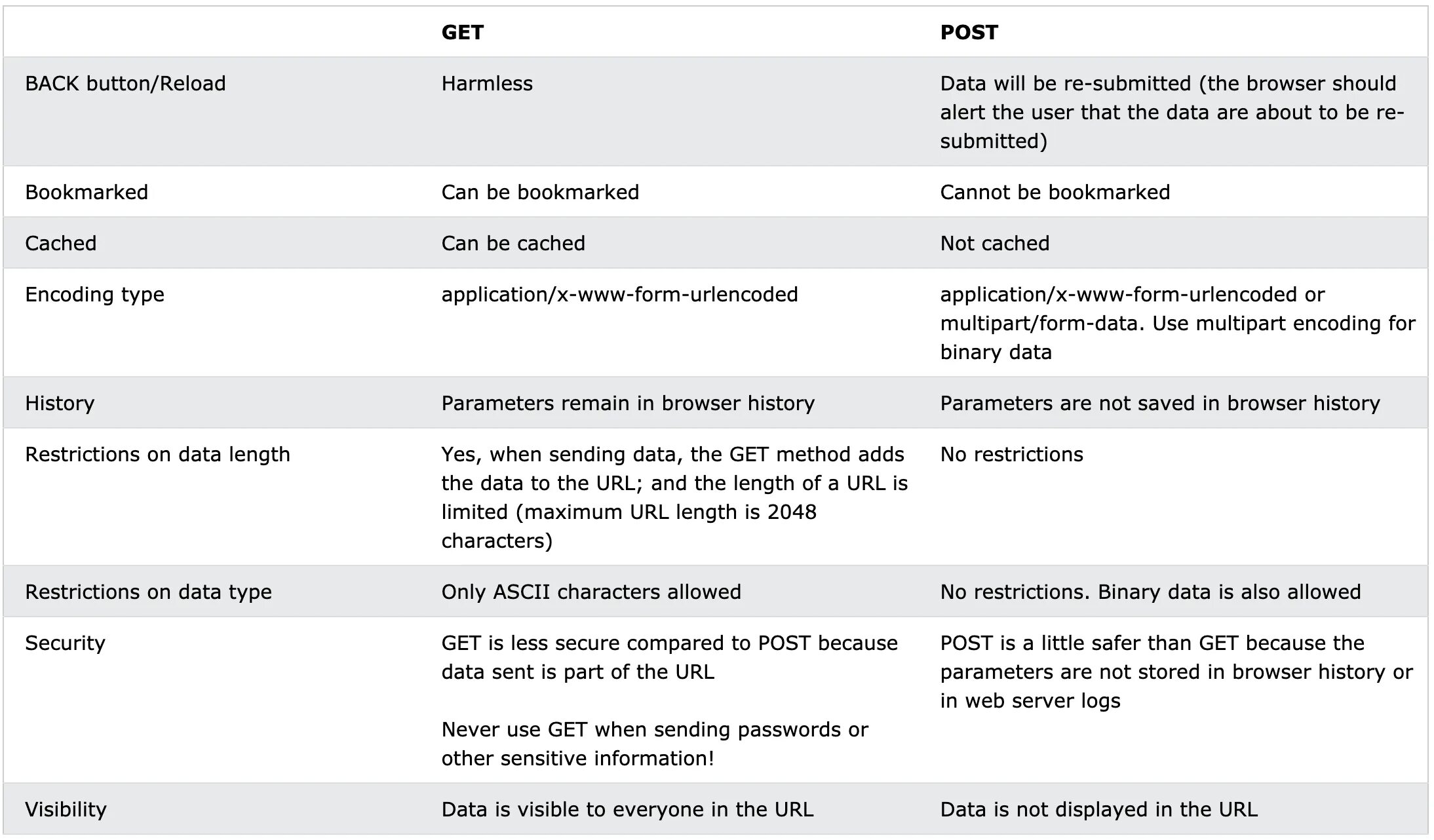 Values post. Метод Post и get php. Get Post отличия. Метод Post и get различия. Method Post get difference.