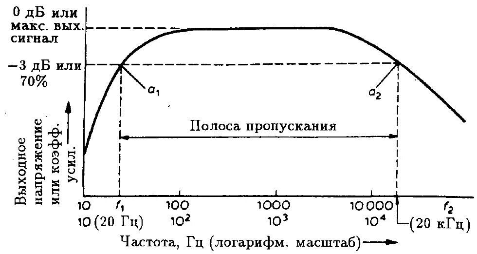 АЧХ транзисторного усилителя. Амплитудно-частотная характеристика усилителя. АЧХ резонансного усилителя усилителя. АЧХ усилителя высокой частоты.