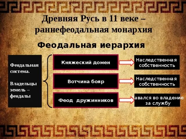 Иерархия в древней Руси. Раннефеодальная монархия. Раннефеодальная монархия это в древней Руси. Феодальная иерархия это в древней Руси. Наследственное владение князя