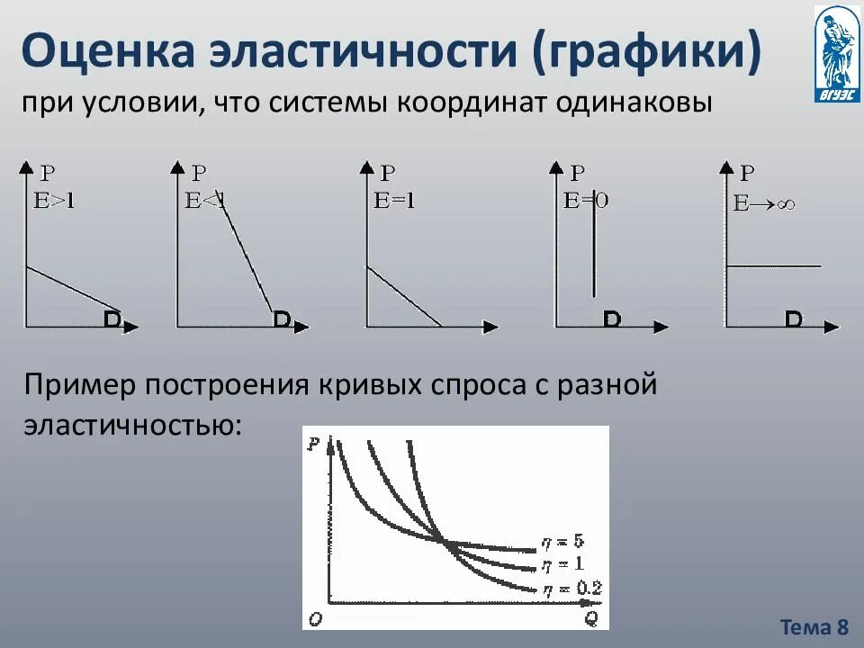 Эластичный спрос 1. Эластичный и неэластичный спрос графики. Низкая эластичность спроса график. Эластичность спроса графики и формулы. Коэффициент эластичности графики.