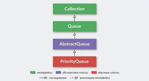 Priority queue java