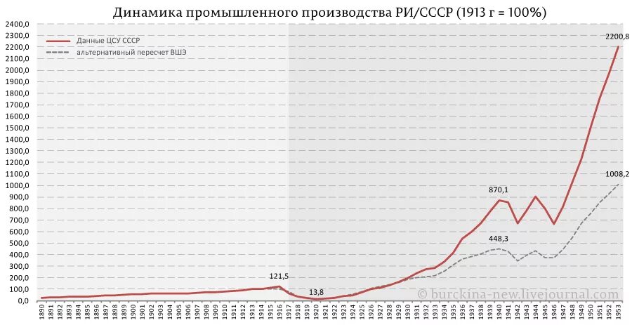 Экономика россии ссср