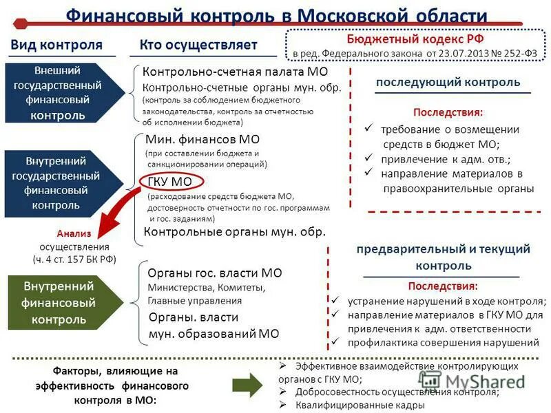 Финансовый аудит бюджетных учреждений. Внутренний финансовый контроль. Задачи финансового контроля. Методы внутреннего контроля. Внутренний муниципальный финансовый контроль.