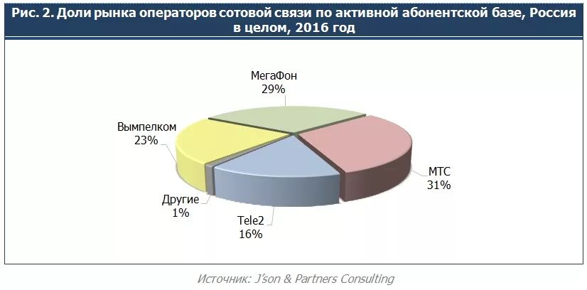 Рынок связи россия. Операторы сотовой связи России доли рынка. Рынок сотовых операторов в России 2020. Рынок сотовой связи в России 2020 доли компаний.