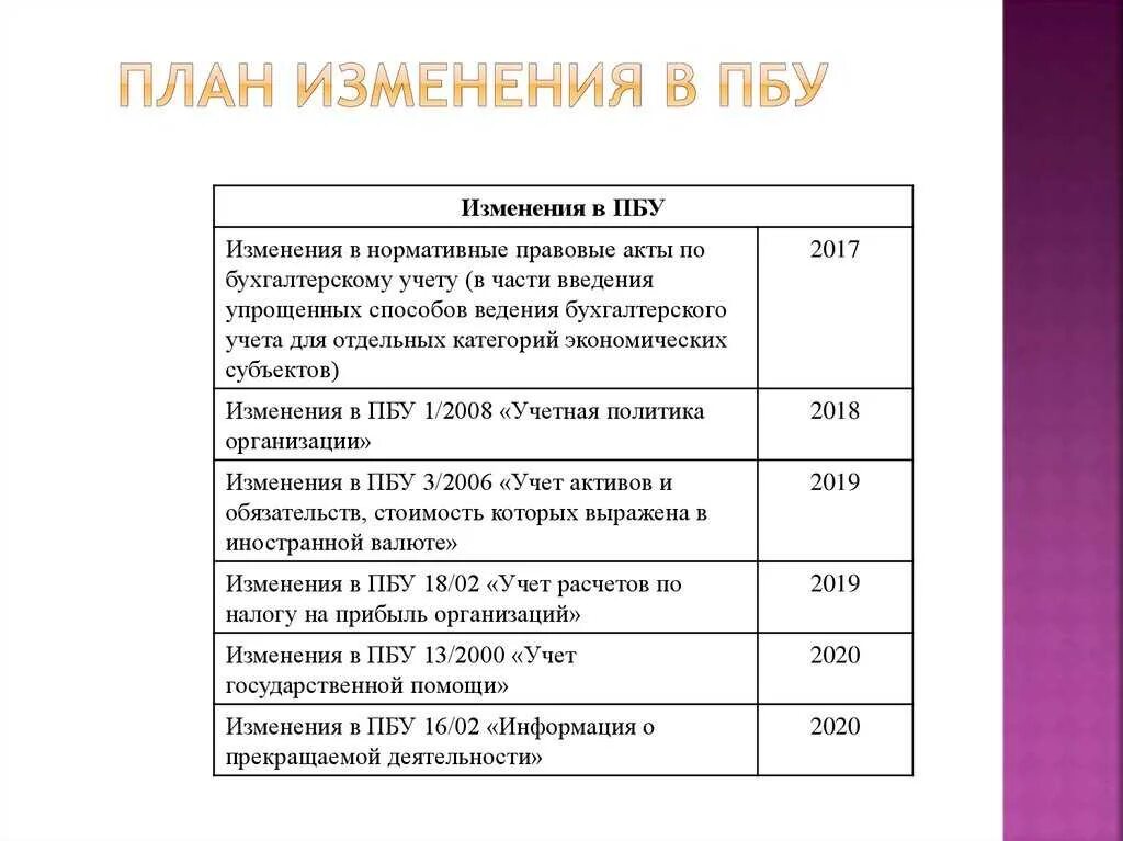 ПБУ бухгалтерский учет. Изменения в ПБУ. План изменений. ПБУ готовая продукция.