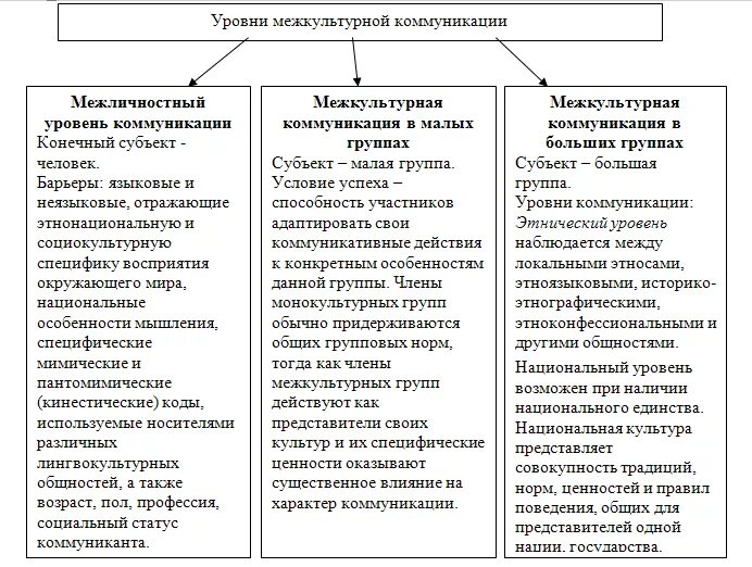 Понятия разного уровня