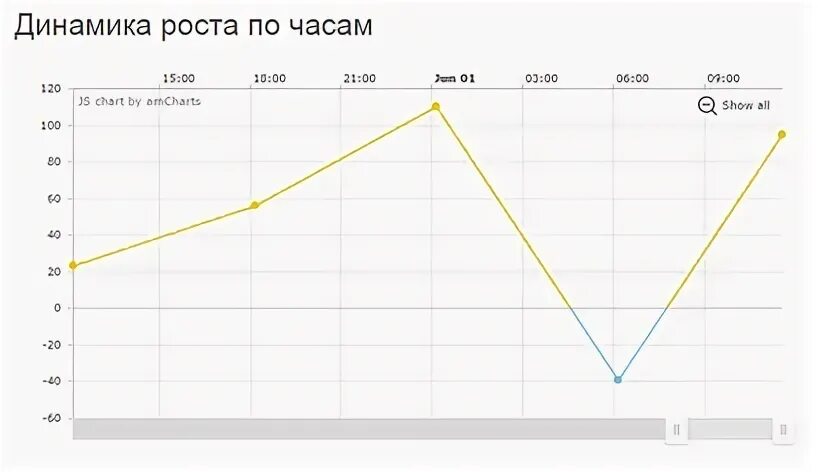 Аналитика профиля