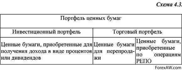 Портфелем ценных бумаг банка. Портфель ценных бумаг. Инвестиционный портфель и портфель ценных бумаг. Торговый портфель ценных бумаг. Инвестиционные характеристики ценных бумаг.